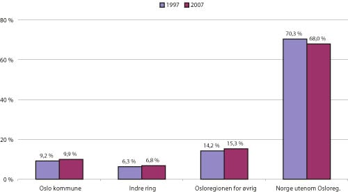 Figur 5.1 Barns bosted i Norge, 1997 og 2007