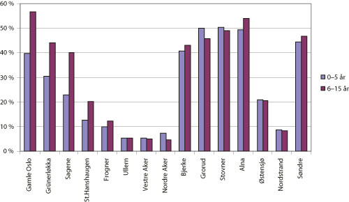 Figur 5.2 Andelen barn med ikke-vestlig innvandrerbakgrunn under 16 år
 i bydelene 2006.
