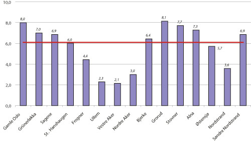 Figur 9.1 SSBs indeks for levekårsproblemer – Oslos
 bydeler, m. bydelsgjennomsnitt