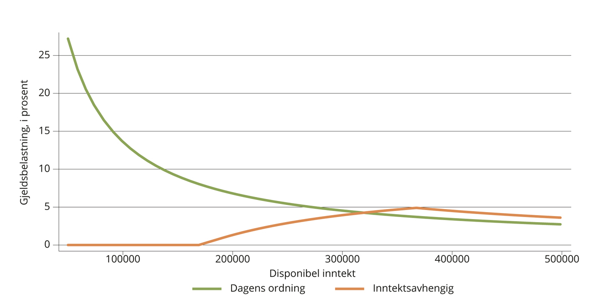 Figur 10.2 Gjeldsbelastning med dagens tilbakebetalingsordning og inntektsavhengig modell.