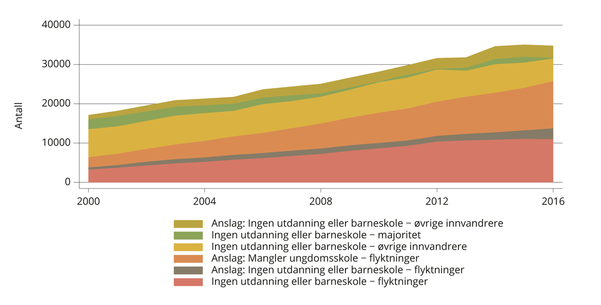 Figur 11.2 Målgruppen, alder 25–54 år.