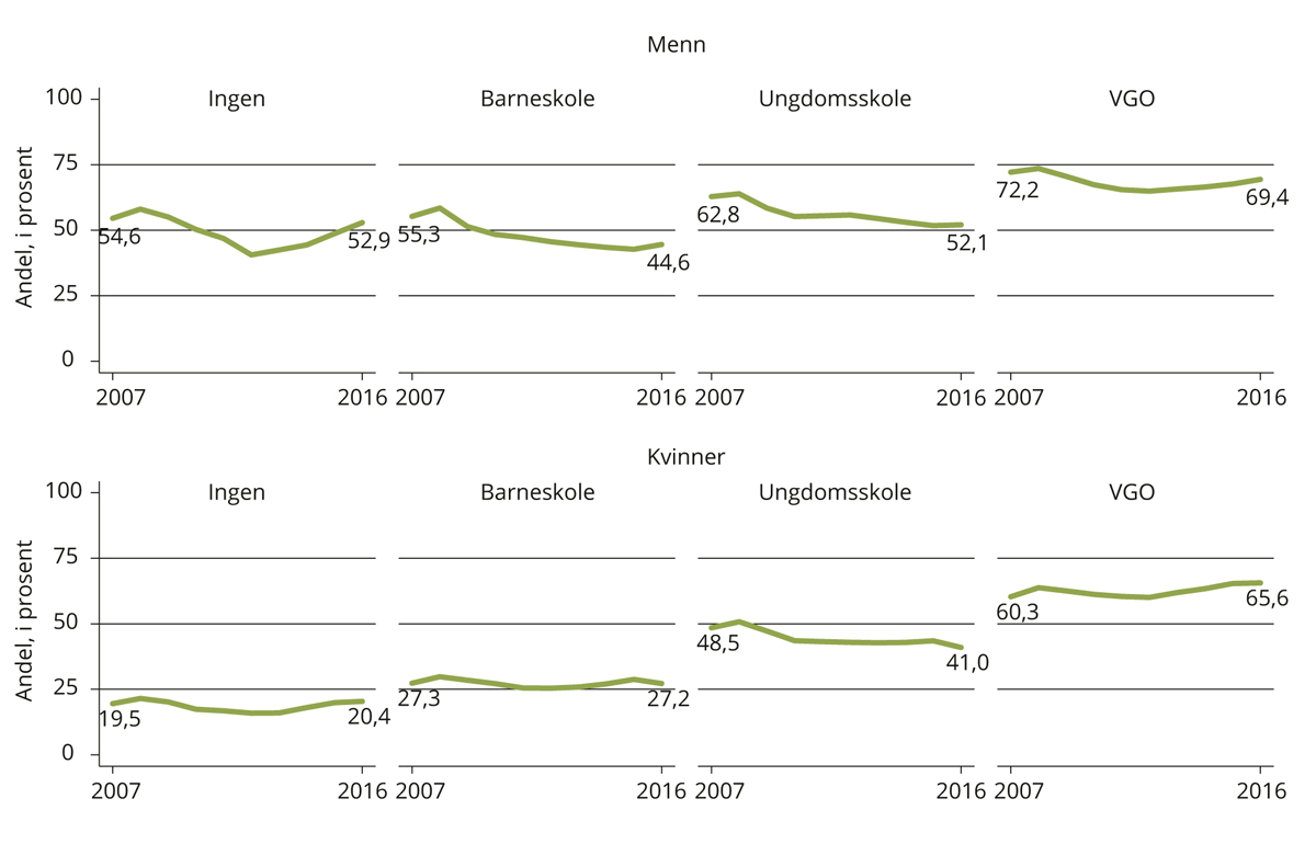 Figur 11.3 Sysselsetting for flyktninger i alderen 25–54 år.