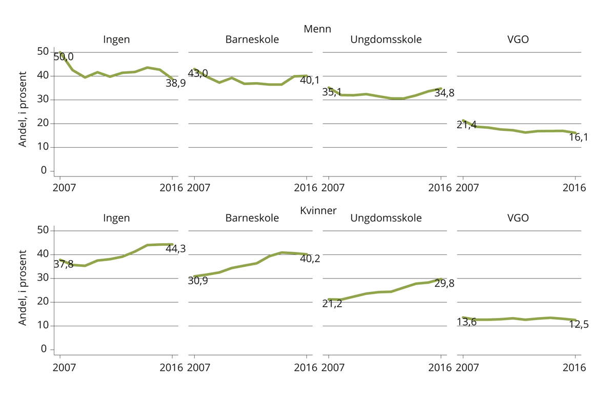 Figur 11.4 Andel med minst en utbetaling av økonomisk stønad, flyktninger 25–54 år.