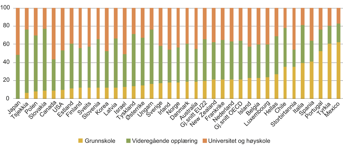 Figur 3.1 Utdanningsnivå i befolkningen 25–64 år, OECD-land. Prosent. 2017.