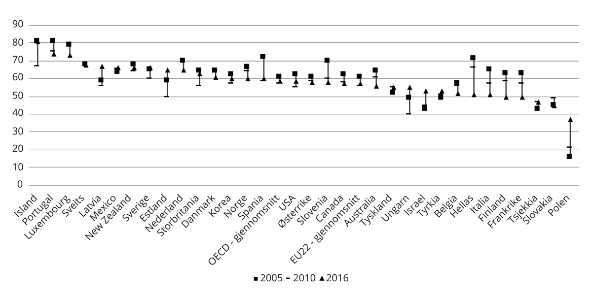 Figur 3.10 Utvikling i sysselsetting for personer uten fullført videregående opplæring. Aldersgruppe 25–34 år. OECD-land. 2005 – 2016.