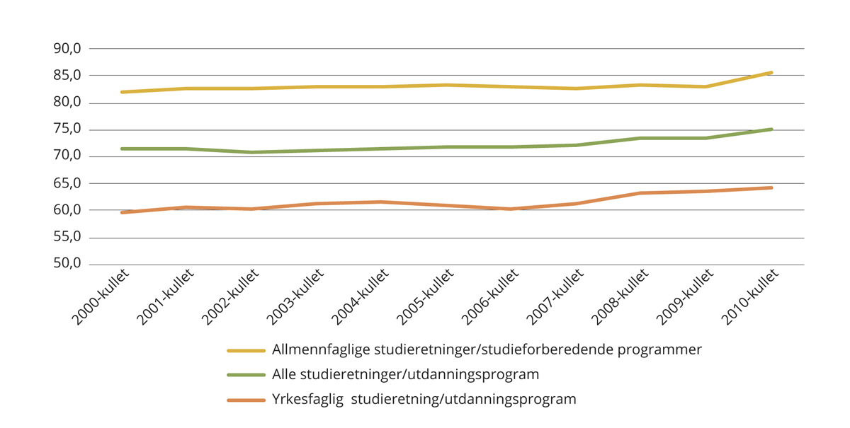 Figur 3.2 Fullført videregående opplæring innen to år etter normert tid, fordelt på studieretning. Utvikling fra 2000-kullet til 2010-kullet. Prosent.