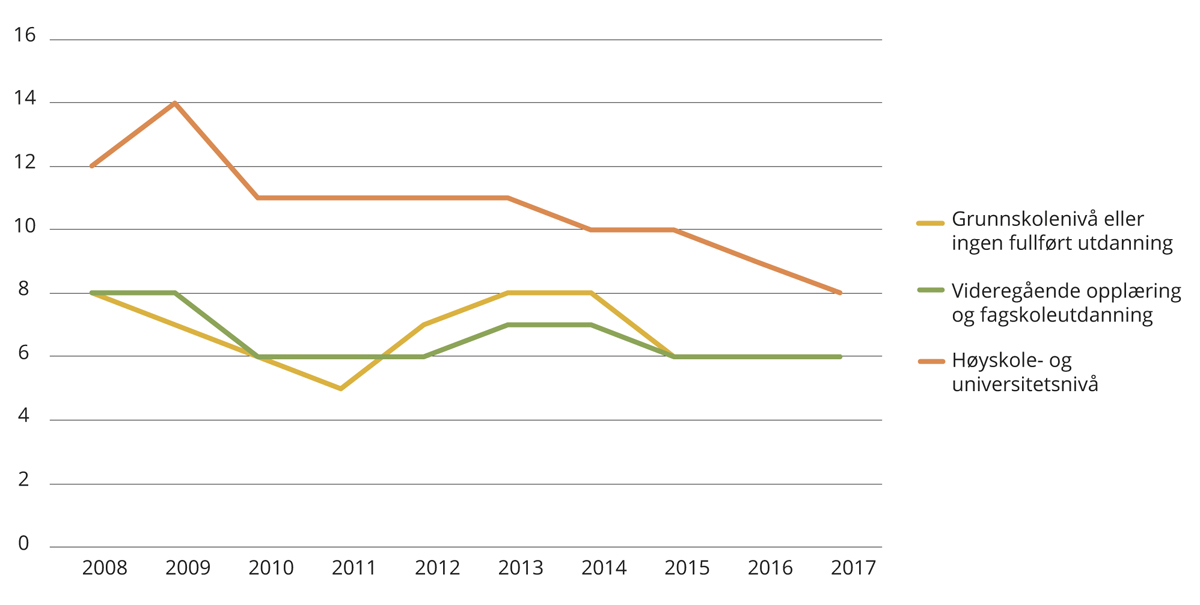 Figur 3.3 Sysselsatte 22–59 år som har deltatt i formell videreutdanning siste 12 måneder, etter høyeste fullførte utdanning. Prosent. 2008–2017.