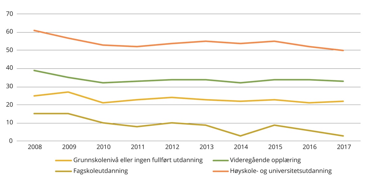 Figur 3.4 Befolkningen 22–66 år som har deltatt i jobbrelatert ikke-formell opplæring siste tolv måneder, etter høyeste fullførte utdanning. Prosent. 2008–2017.