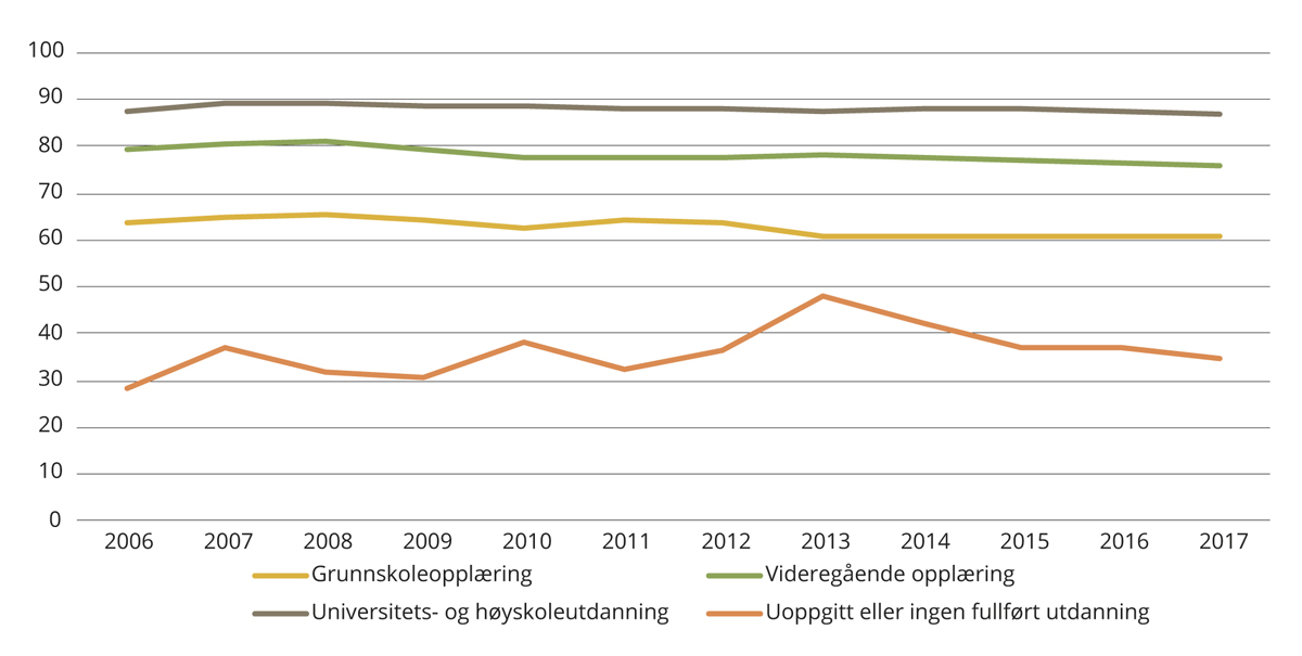 Figur 3.5 Sysselsettingsrate i befolkningen 20–66 år etter utdanningsnivå. 2006–2016.