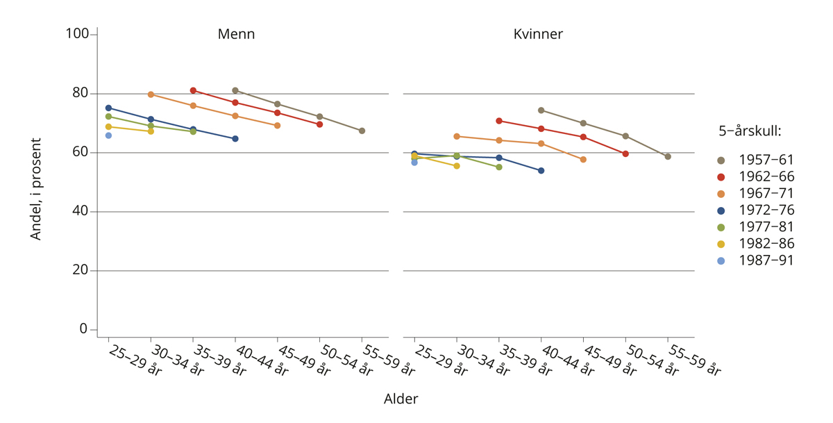 Figur 3.6 Sysselsetting i majoritetsbefolkningen med grunnskoleopplæring som høyeste fullførte utdanning. Andel med yrkesinntekt over ett grunnbeløp. Etter alder, fødselskohort og kjønn. 2001–2016.