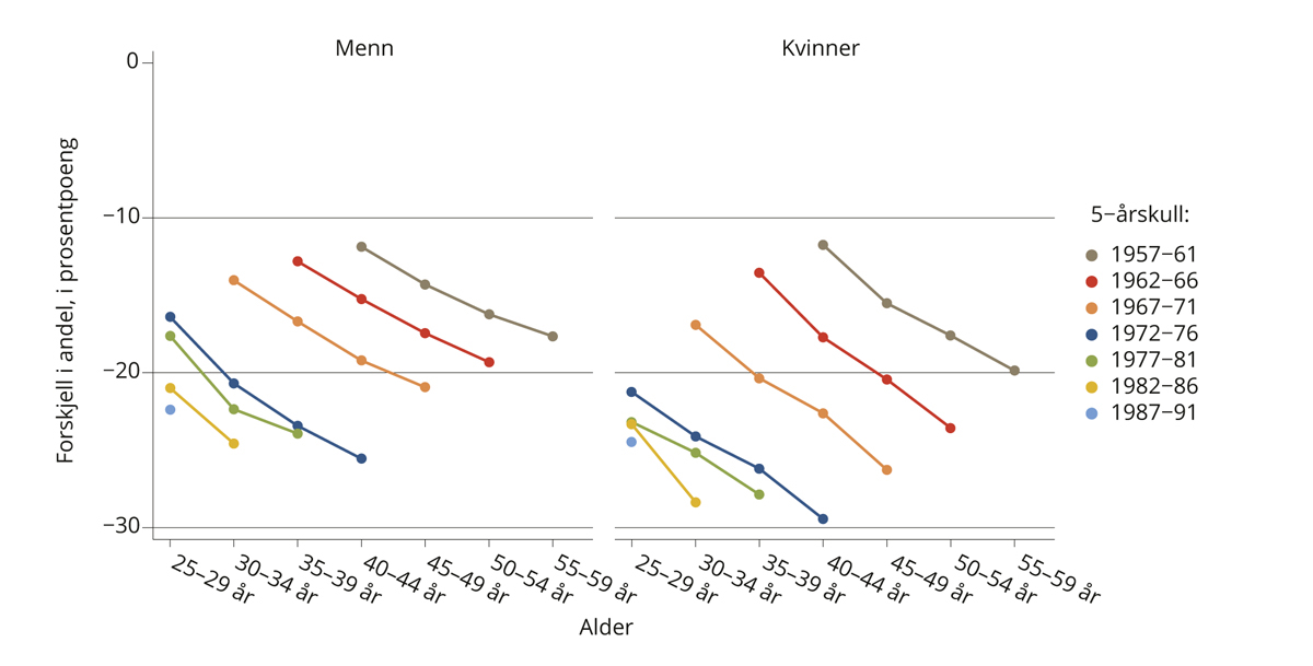 Figur 3.7 Sysselsetting blant voksne med grunnskoleopplæring som høyeste utdanning, målt som differanse til dem med videregående opplæring som høyeste fullførte utdanning. Etter alder, fødselskohort og kjønn. 2001–2016.