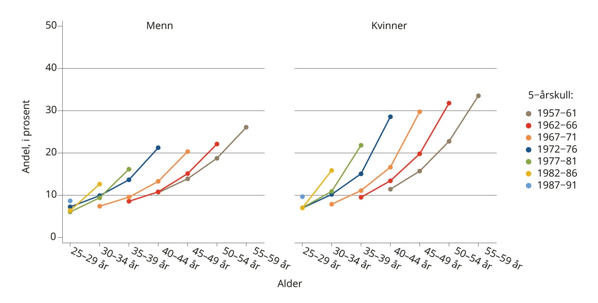 Figur 3.8 Mottakere av uføretrygd, majoritetsbefolkningen med grunnskoleopplæring som høyeste utdanning. Prosent av alle. Etter alder, fødselskohort og kjønn. 2001–2016.