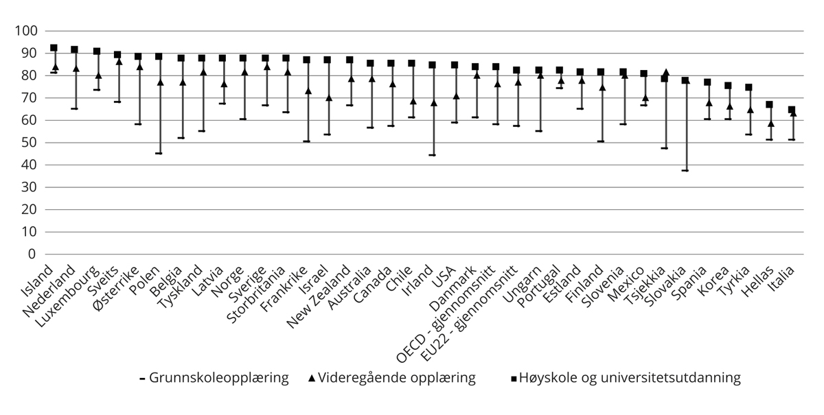 Figur 3.9 Sysselsettingsrater i aldersgruppen 25–34 år etter utdanningsnivå og programtype på videregående opplæring. OECD-land. 2016.
