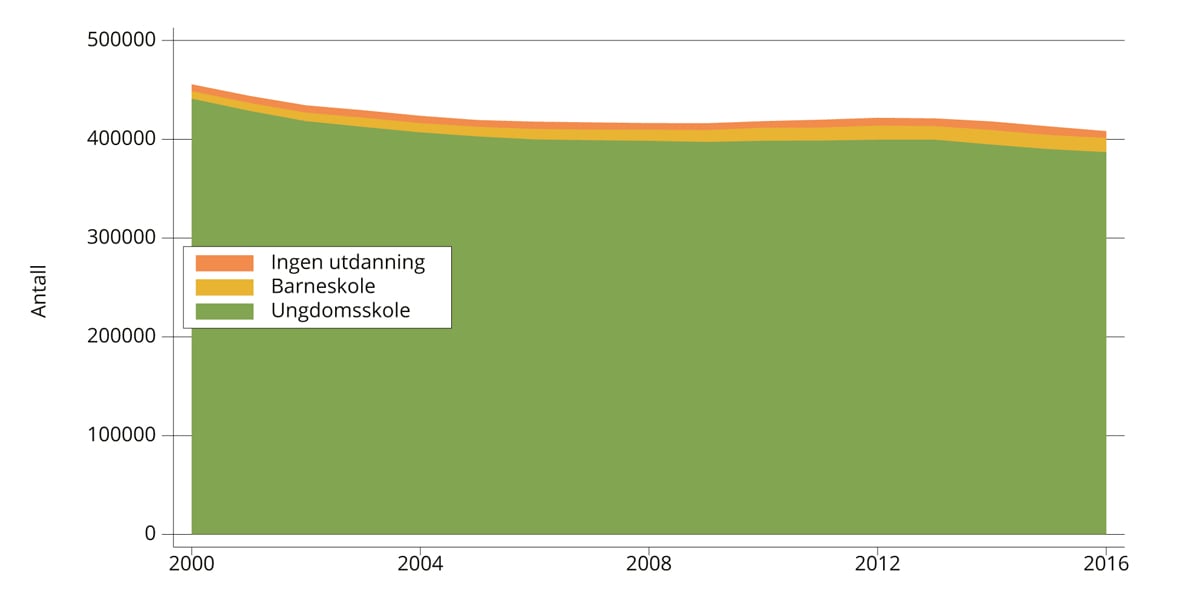 Figur 4.1 Størrelsen på målgruppen over tid basert på høyeste oppgitte utdanningsnivå, alder 25–54 år. 2000–2016.