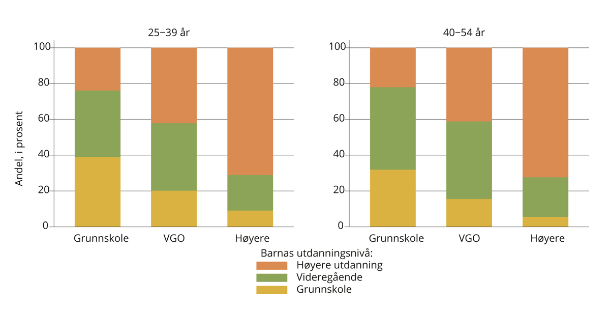 Figur 4.10 Voksnes utdanningsnivå etter foreldrenes utdanningsnivå. 2016.