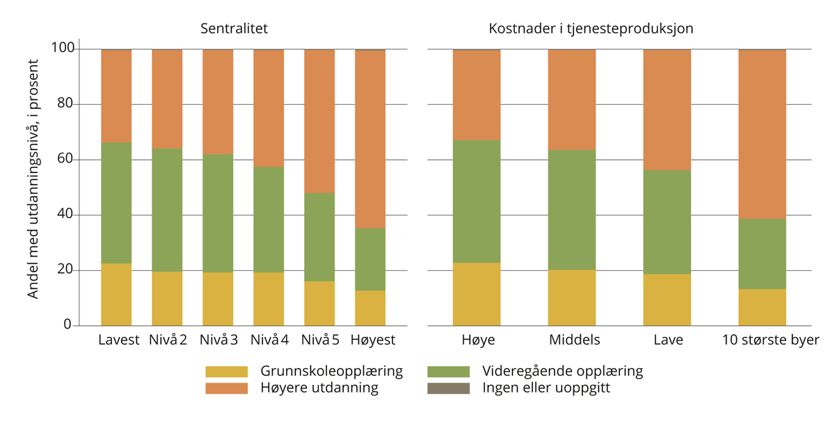 Figur 4.11 Utdanningsnivå etter bostedskjennetegn, majoritetsbefolkning 25–54 år.