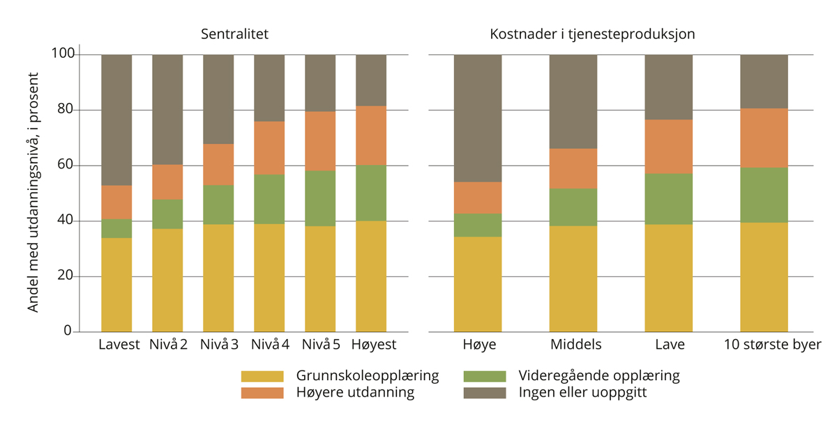 Figur 4.12 Utdanningsnivå etter bostedskjennetegn, flyktninger 25–54 år.