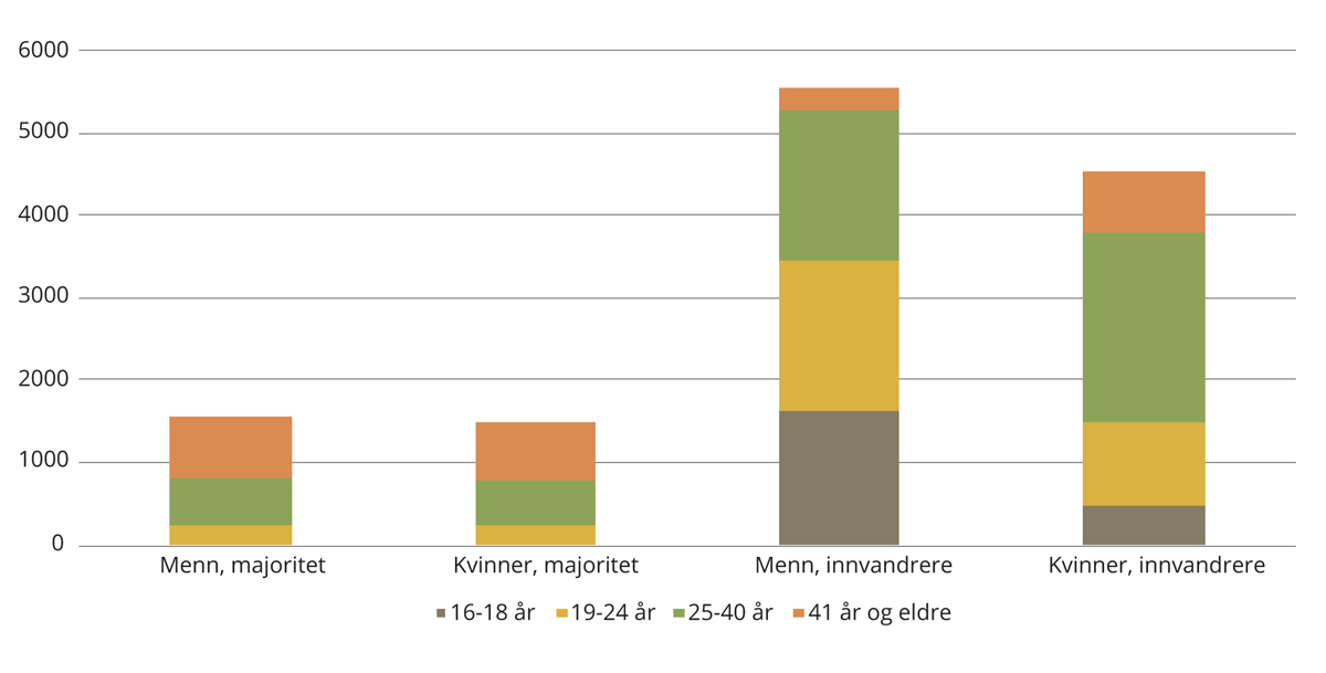 Figur 4.13 Grunnskoleopplæring for personer 16 år og eldre, skoleåret 2017–2018.