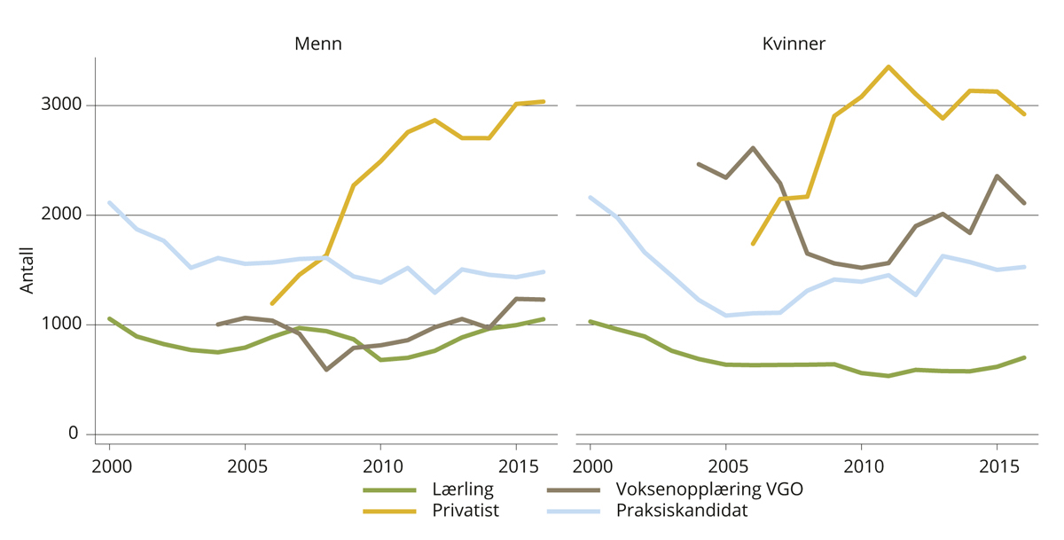 Figur 4.14 Deltakelse i videregående opplæring blant de som ikke har fullført, majoritetsbefolkningen 25–54 år. 2000–2016.
