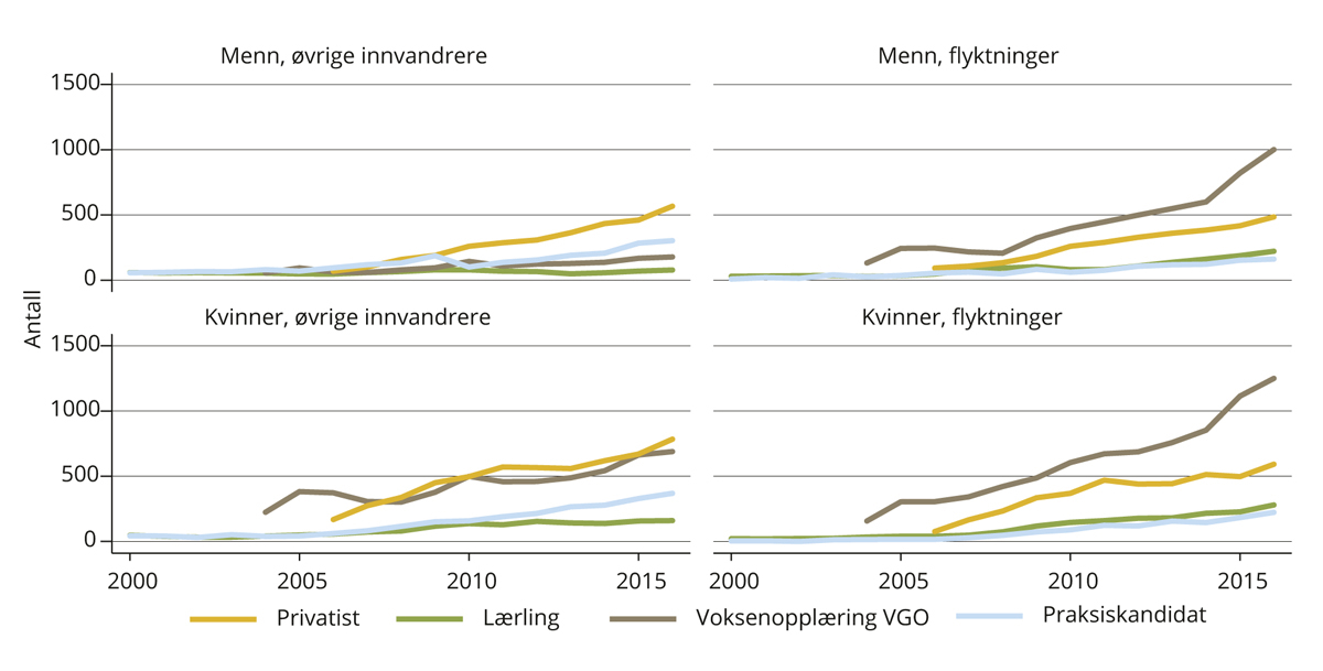 Figur 4.15 Deltakelse i videregående opplæring blant de som ikke har fullført, flyktninger og øvrige innvandrere 25–54 år. 2000–2016.