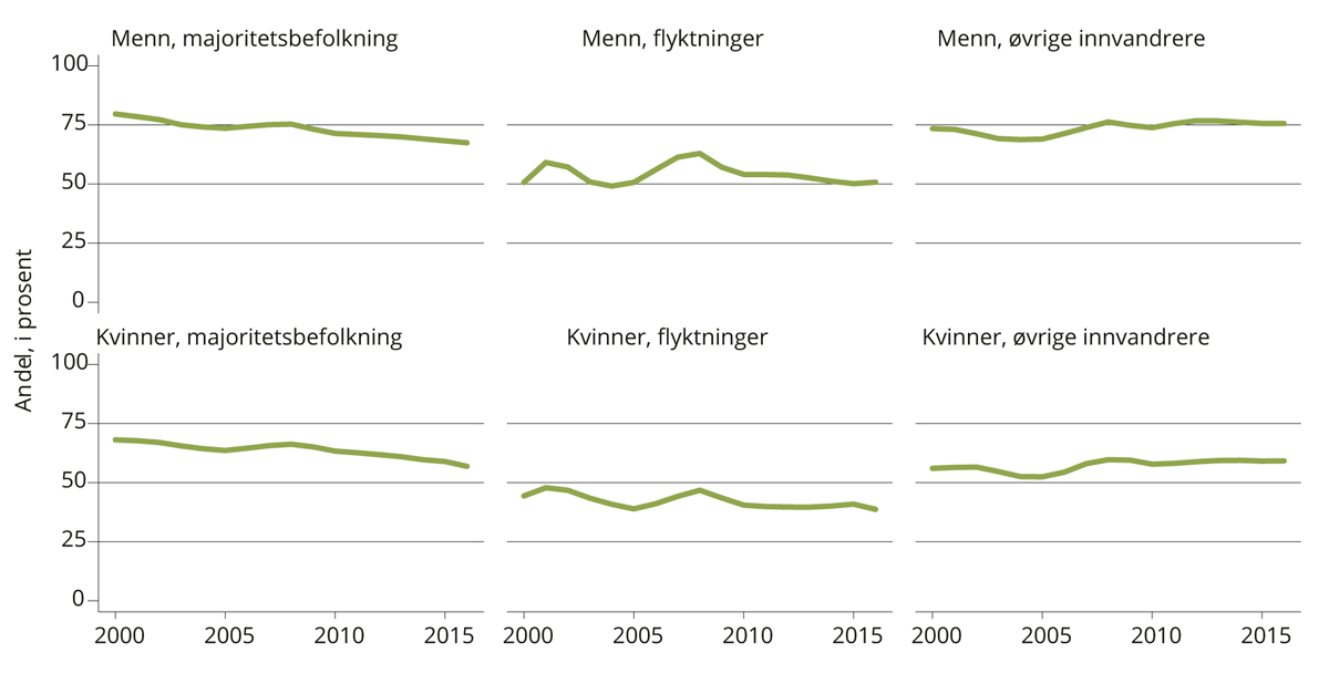 Figur 4.16 Andel med yrkesinntekt over 1G blant personer med grunnskoleopplæring som høyeste fullførte utdanning, alderen 25–54 år. 2000–2016.