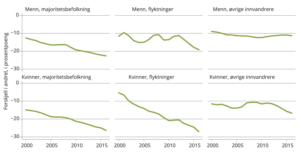 Figur 4.17 Sysselsettingsforskjell til de som har fullført videregående opplæring 25–54 år. 2000–2016.