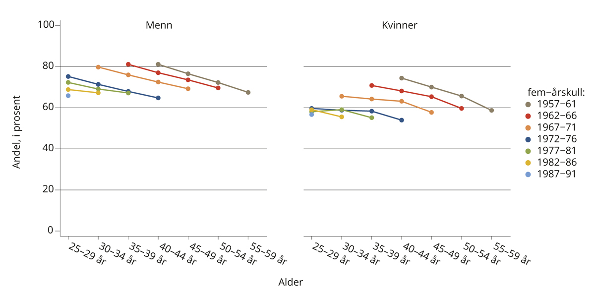 Figur 4.18 Sysselsetting (yrkesinntekt over 1G), majoritetsbefolkning 25–54 år, grunnskoleopplæring som høyeste fullførte utdanning.