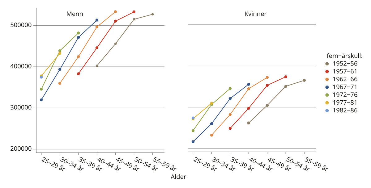 Figur 4.19 Gjennomsnittlig yrkesinntekt blant de sysselsatte for majoritetsbefolkningen, etter kjønn.