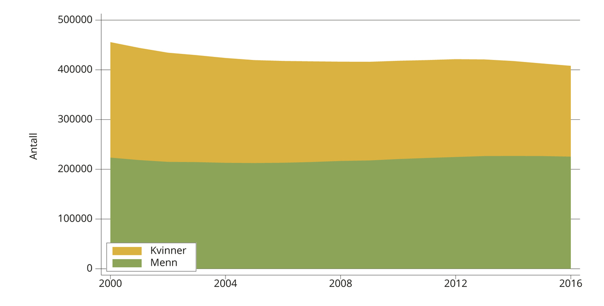 Figur 4.2 Størrelsen på målgruppen etter kjønn, alder 25–54 år. 2000–2016.