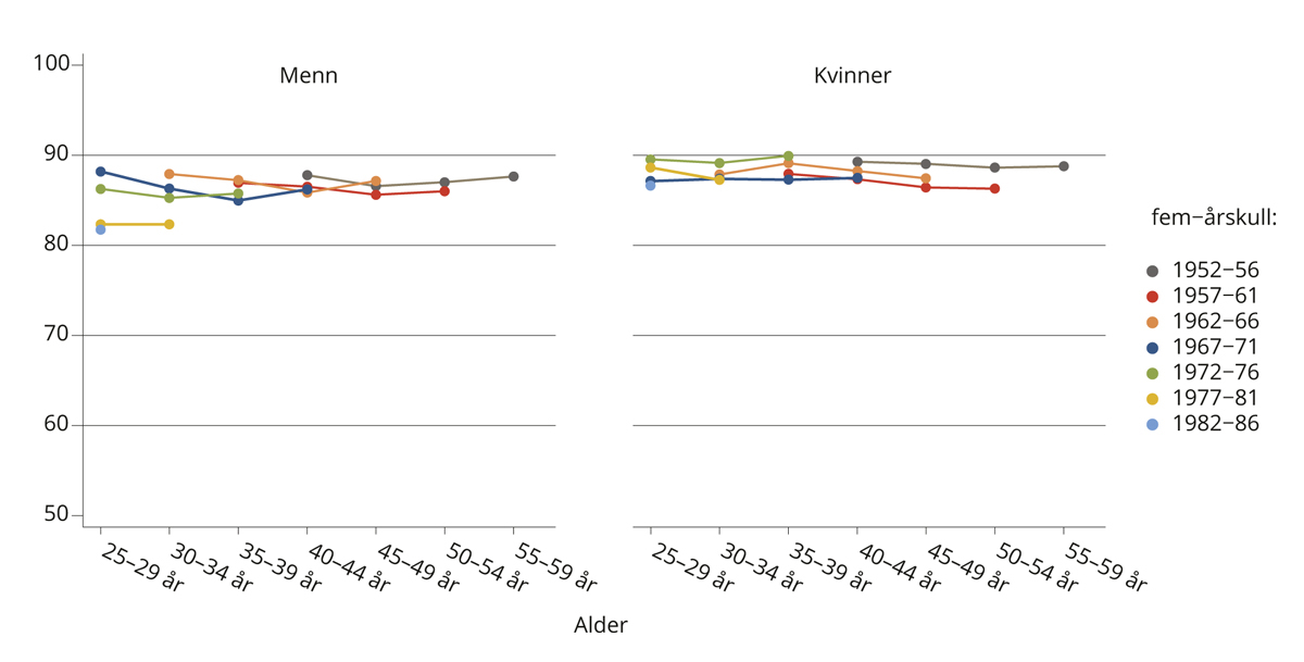 Figur 4.20 Yrkesinntekt for personer med grunnskoleopplæring som andel av yrkesinntekt for personer med videregående opplæring, majoritetsbefolkningen, etter kjønn.