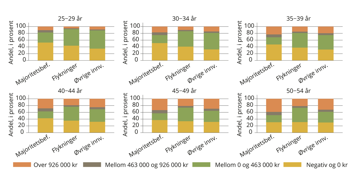 Figur 4.21 Nettoformue, voksne uten fullført videregående opplæring. Etter alder. 2016.
