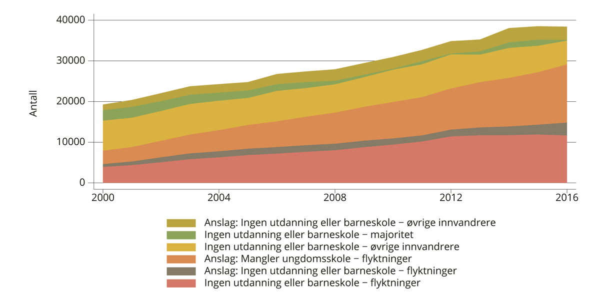 Figur 4.3 Sannsynlig utvikling i antall personer uten grunnskoleopplæring, alder 20–54 år. 2000–2016.