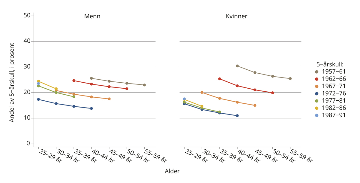 Figur 4.4 Grunnskoleopplæring som høyeste utdanning, i majoritetsbefolkningen.