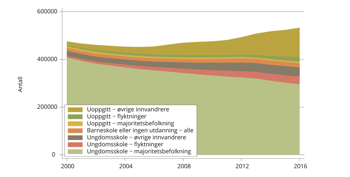 Figur 4.5 Utdanningsnivå innenfor befolkningsgrupper, alder 25–54 år. 2000–2016.