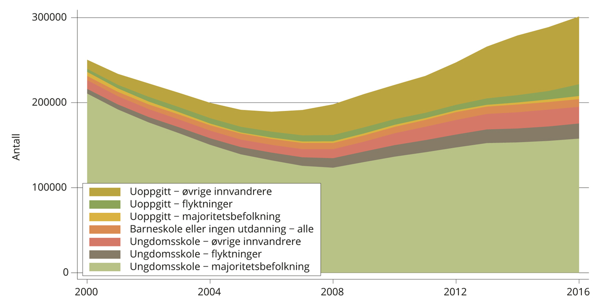 Figur 4.6 Utdanningsnivå innenfor ulike befolkningsgrupper, alder 25–39 år. 2000–2016.
