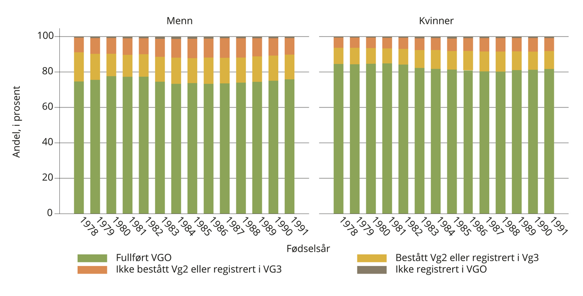 Figur 4.7 Fullføringsstatus ved 25 år, majoritetsbefolkningen. Fødselskull 1978–1991.