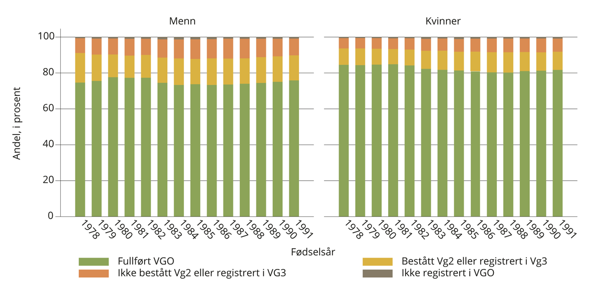 Figur 4.7 Fullføringsstatus ved 25 år, majoritetsbefolkningen. Fødselskull 1978–1991.
