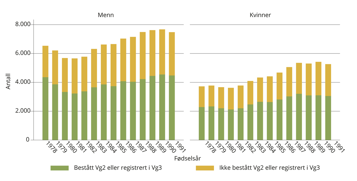 Figur 4.8 Avstand til fullføring ved 25 år, majoritetsbefolkningen.