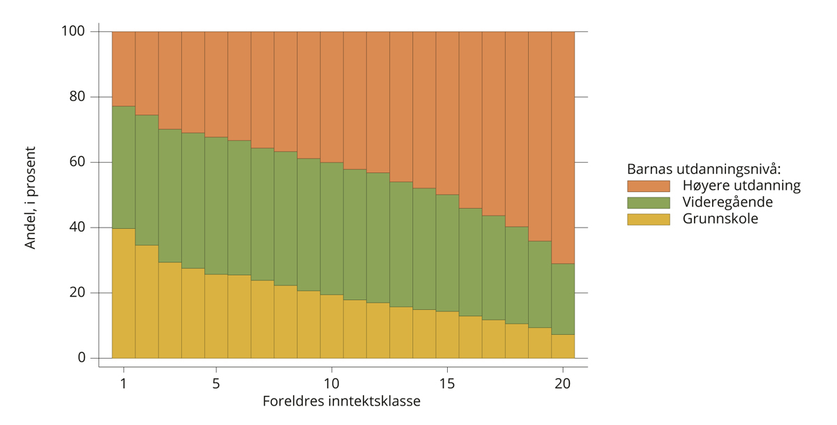 Figur 4.9 Utdanningsnivå ved 40 års alder etter foreldrenes inntektsklasse. Fødselskullene 1970–1975.
