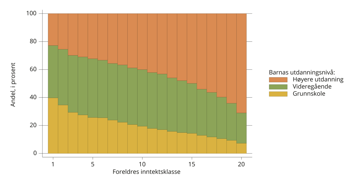 Figur 4.9 Utdanningsnivå ved 40 års alder etter foreldrenes inntektsklasse. Fødselskullene 1970–1975.
