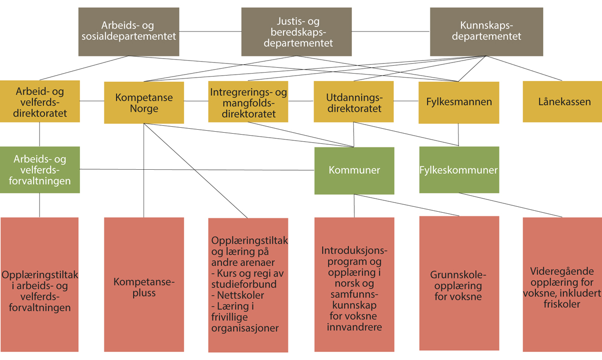 Figur 5.1 Organisering av opplæringstilbudene.