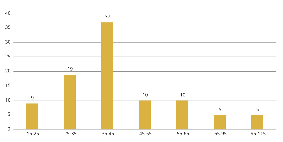 Figur 5.10 Gjennomsnittskostnad per individ, antall observasjoner per intervall. 2014–2017. 1 000 kroner.