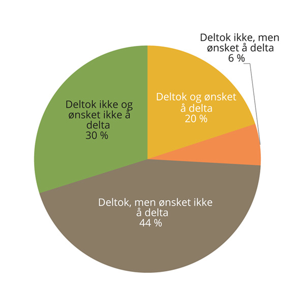 Figur 5.11 Motivasjon for deltakelse i formell og ikke-formell opplæring. 25–64 år.