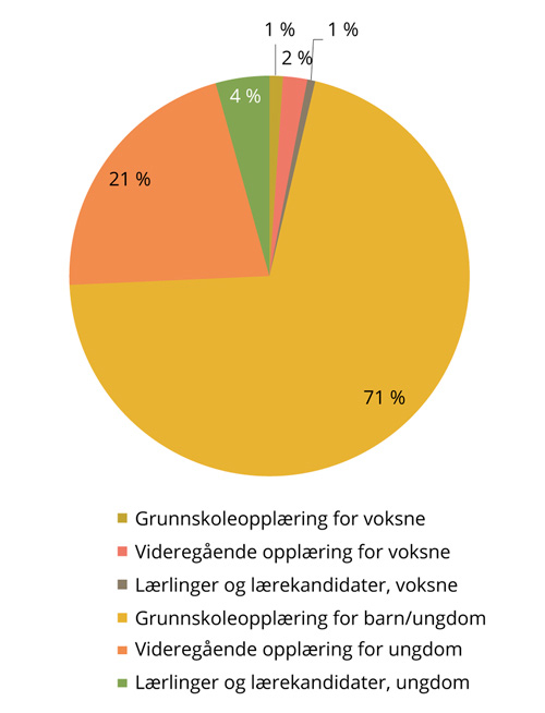 Figur 5.2 Ungdom og voksne i ulik type opplæring. 2017.