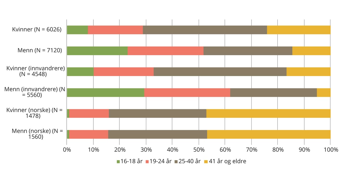 Figur 5.3 Voksne i grunnskoleopplæring etter kjønn og alder, inkl. spesialundervisning. 2017–2018.