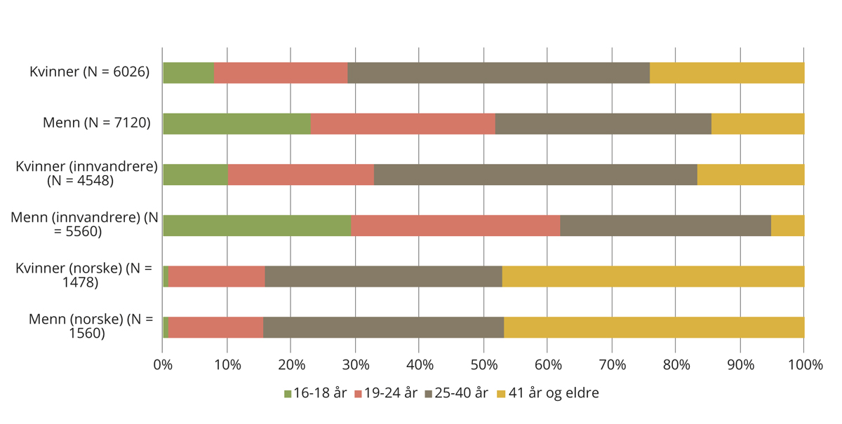 Figur 5.3 Voksne i grunnskoleopplæring etter kjønn og alder, inkl. spesialundervisning. 2017–2018.
