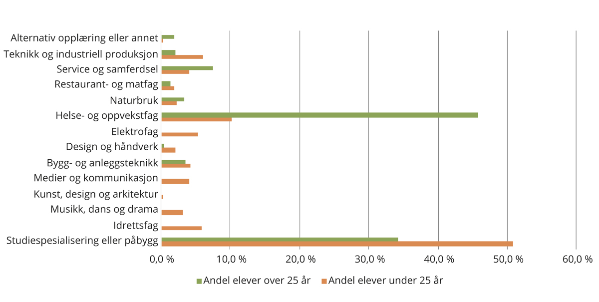 Figur 5.4 Elevfordeling mellom program. Gjennomsnitt siste fem år. Elever over og under 25 år.