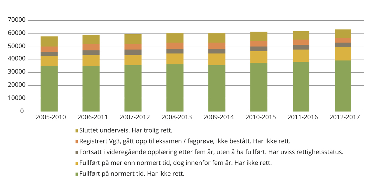 Figur 5.5 Gjennomføring og tolkning av rettighetsstatus. Fem år etter start i videregående opplæring.