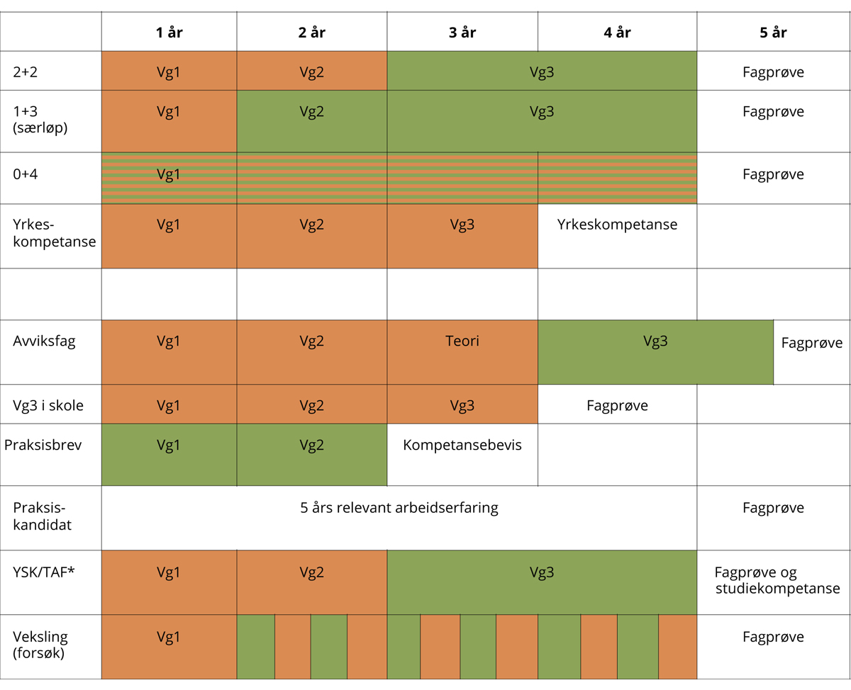 Figur 5.6 Opplæringsmodeller for yrkesfagene.