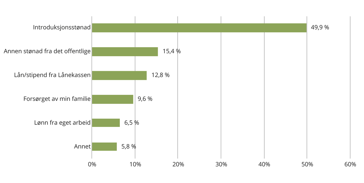 Figur 5.7 Deltakernes største inntektskilde det første året i FVO.